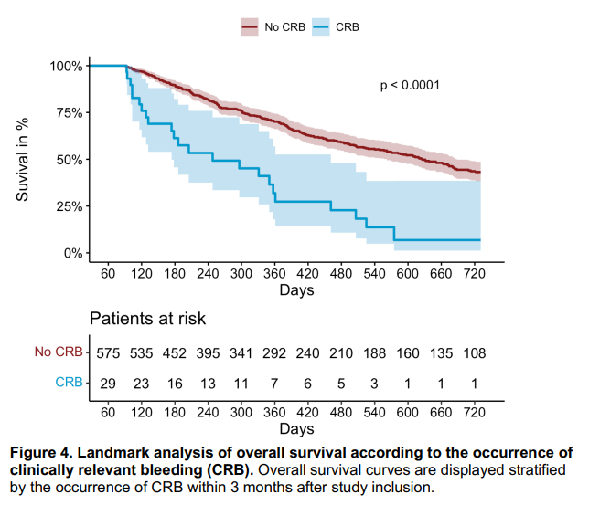Excellent and timely CAT-BLED study by <a href="/Cihan_Ay_MD/">Cihan Ay</a> and team in @BloodJournal evaluating impact of #bleeding in patients with cancer. 

#Bleeding events were independently associated with higher (😯5.8 fold) long-term mortality.

ashpublications.org/blood/article/…