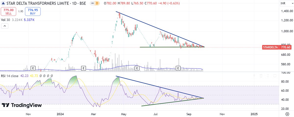 vibhavfuggro's tweet image. RSI Divergence. Time to move up.
Not a trade recommendation.
#stardelta 
#stardeltatransformers
#StockMarket
