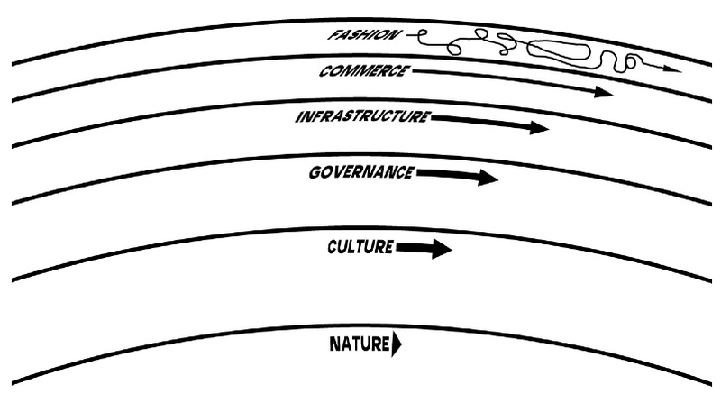 colemanm's tweet photo. One of the most powerful models for explaining behavior of complex systems is @stewartbrand's pace layering

It gives us an image of how systems function: in layers of activity moving at different rates – the fast generates activity & ideas, the slow keeps the system stable