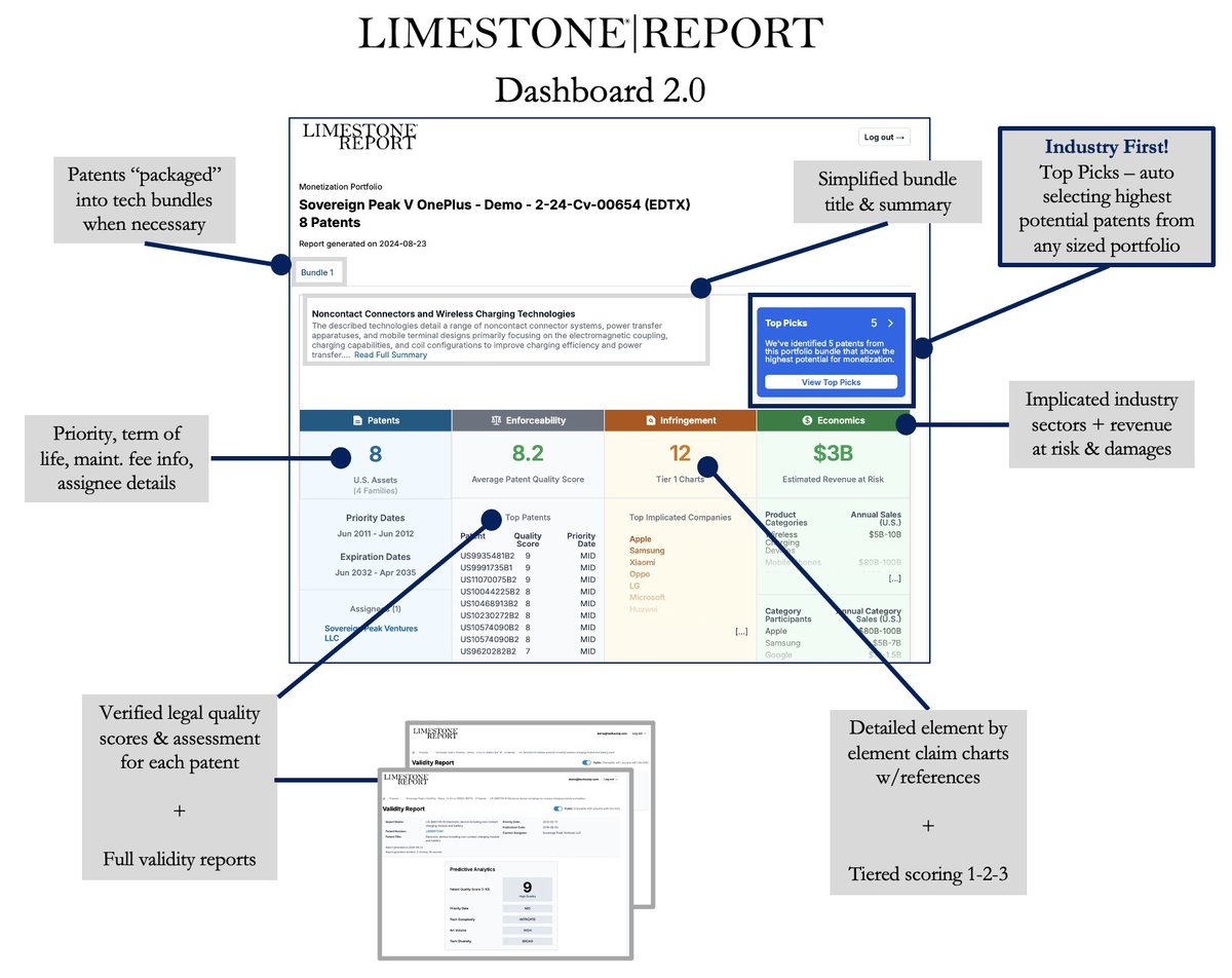 techsonIP's tweet image. Characterize &amp;amp; summarize an entire portfolio into an Dashboard that you can scan in &amp;lt;30 seconds and know what you&apos;re dealing with. 

Then, in 1 click drill into the most important aspect of that portfolio. DM for sample.
#patents  #enforceability #infringement #economics