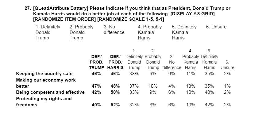 nick_field90's tweet photo. The new Echelon Insights National Poll has Harris ahead of Trump on the economy, this is the first poll I'm aware of where that's happened https://t.co/MVzkhf16RZ https://t.co/Wjv4mIl6BR