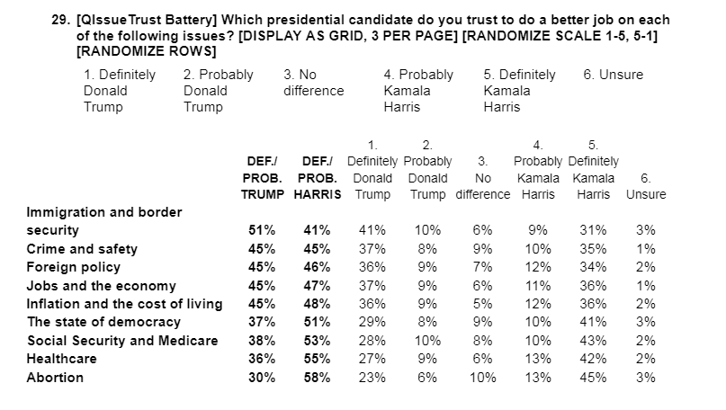 nick_field90's tweet photo. The new Echelon Insights National Poll has Harris ahead of Trump on the economy, this is the first poll I'm aware of where that's happened https://t.co/MVzkhf16RZ https://t.co/Wjv4mIl6BR
