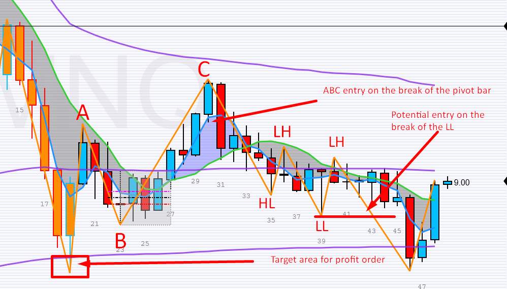 DarkKnightTradr's tweet photo. $MNQ / $NQ had a clean bearish ABC setup on the 5-min chart. Some sideways "chop" as it slowly digested the move down to the LoD. Provide a secondary entry if you missed the first entry. $MNQ $NQ $QQQ $SPY
#futurestrading https://t.co/ngiTuS0cX0