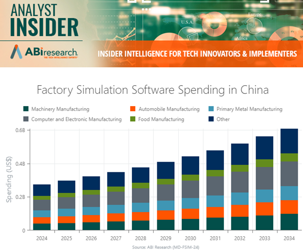 ABIresearch's tweet image. 📝 This week's #AnalystInsider is live! #TechNews In this issue: #SimulationSoftware #DataAnalytics #sustainability #5g #cybersecurity #genai #satcom #coldchain #5gsecurity