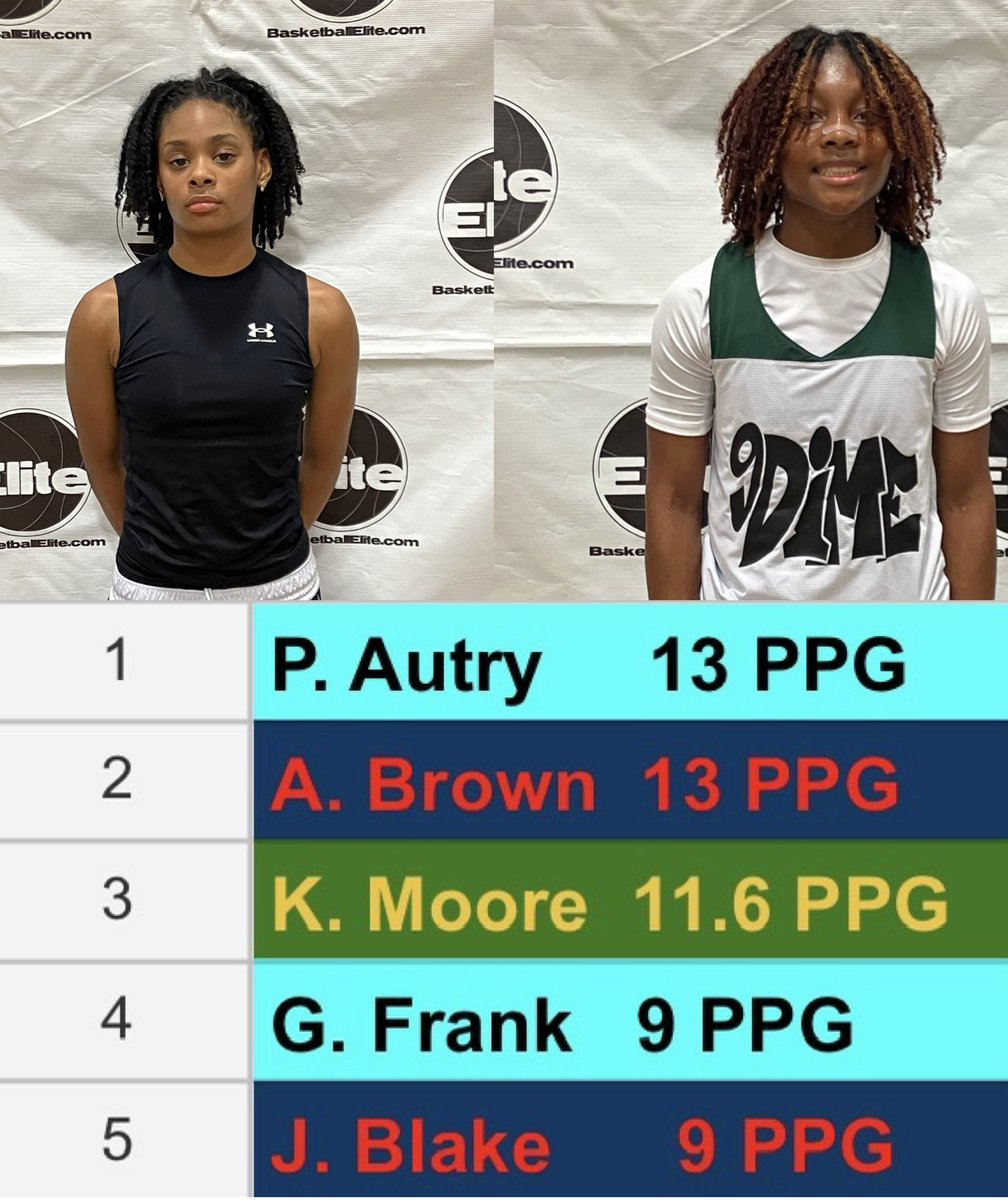 Girls 9DIME Fall League Scoring Leaders !! <a href="/parisautry1/">Paris Autry</a> <a href="/meya_brown10/">Ameya Brown</a>