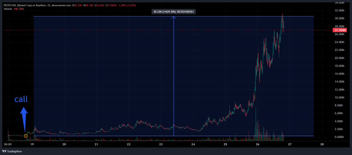 sloka_eth's tweet photo. UPDATE - $PESTO

260k --> 30.5M

x117

It's simply incredible 

Everything was called in @Nexus_France_