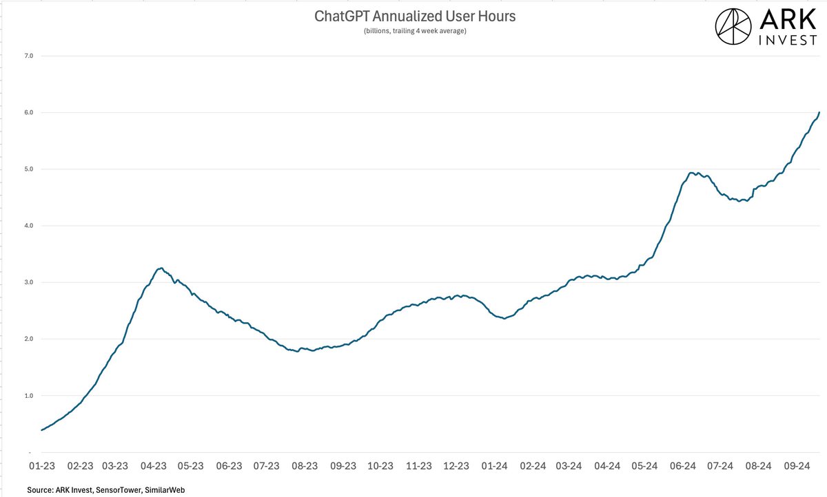 wintonARK's tweet image. will be interesting to see how the "her" product impacts chatGPT engagement 

(currently up 3x YoY annualizing at 6 billion hours across the app and the web)