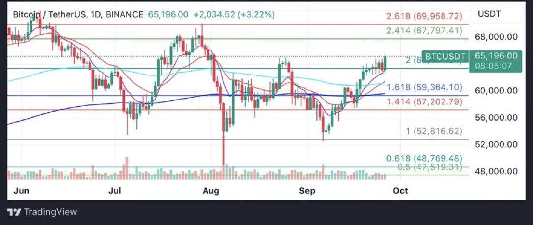 CryptoTraderBul's tweet photo. Rally continues as plan 😁 #Bitcoin 67k is still the target … 

$BTC #BTC https://t.co/dkvbVJwlEc