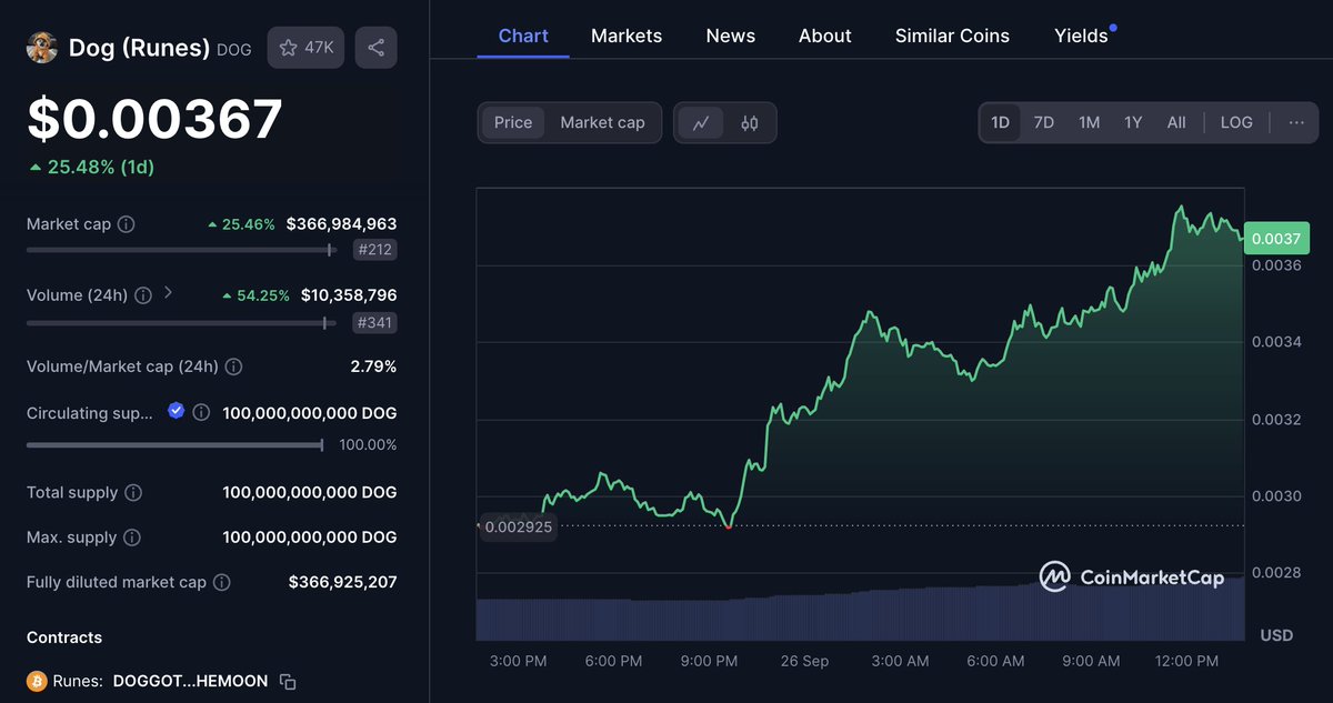 BREAKING: $DOG is up +25.4% today!!!!!!!!!!!!