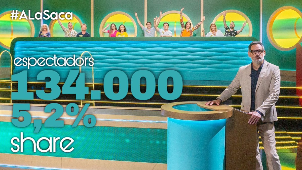 MasQTele's tweet photo. #ALaSaca segueix DESTACANT en l’ #AccesTime d’@apunt_media amb 134.000 espectadors únics (5,2% de share) Éxit @EugeniAlemany ! https://t.co/46gC0gdLvX
