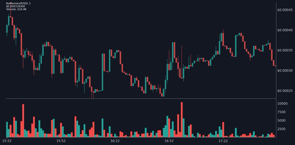TopTrendingSol's tweet photo. 👁 NoMemeLeft | $NOML
🥇 Top SOLTRENDING | Official
📝 CA: ikFgkrajPQGmCXo6taJPqDQE3edNpp1pZS9w9Ejc5X8
✅: 👍
💲 Price: $0.000318
💰 MC: $318.4K | Liq: 64.0K (20%)
📈 24h: 480% |
#Crypto #Memecoin #NOML #solana
https://t.co/77gFGJUCd6 https://t.co/TrFNn3W0jl