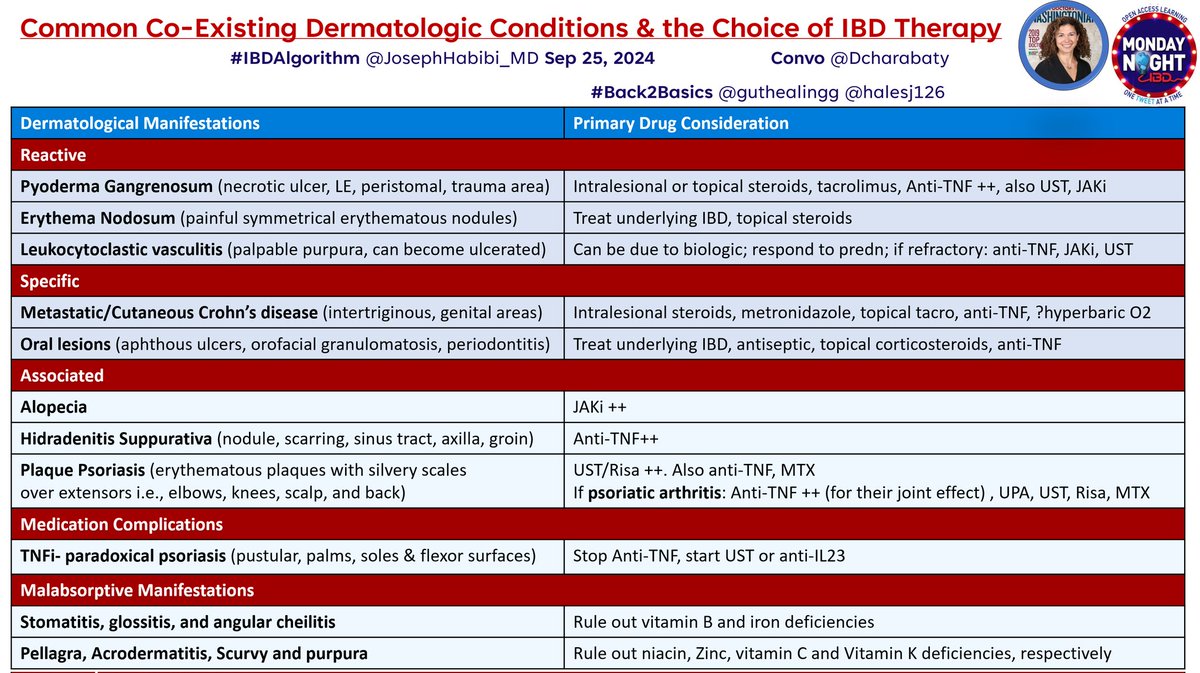 LumirKunovsky's tweet image. 📢 #IBDAlgorithm
🔥 @MondayNightIBD 🔥
🎯 #Managing cutaneous EIMs in #IBD?
@DCharabaty @halesj126 @guthealingg @Y_ECCO_IBD
🧩Identify whether #EIMs parallel disease or not
🧩Separate drug reaction, nutritional deficiency,from reactive & associated conditions
#GITwitter
