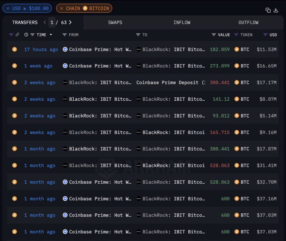 CryptoGmbH's tweet photo. Wie aus den täglichen #ETF #Updates ersichtlich kauft #BlackRock fleißig weiter #BTC ein. 

Sie besitzen jetzt über 359.279 #Bitcoin im Wert von 22,8 Milliarden #Dollar!

Checkt den Link in der Bio🚀🚀🚀

#BitcoinBridge #Bitget #BitgetTurns6 #Bitget6Challenge #Crypto #krypto https://t.co/JGvl7y2vsD