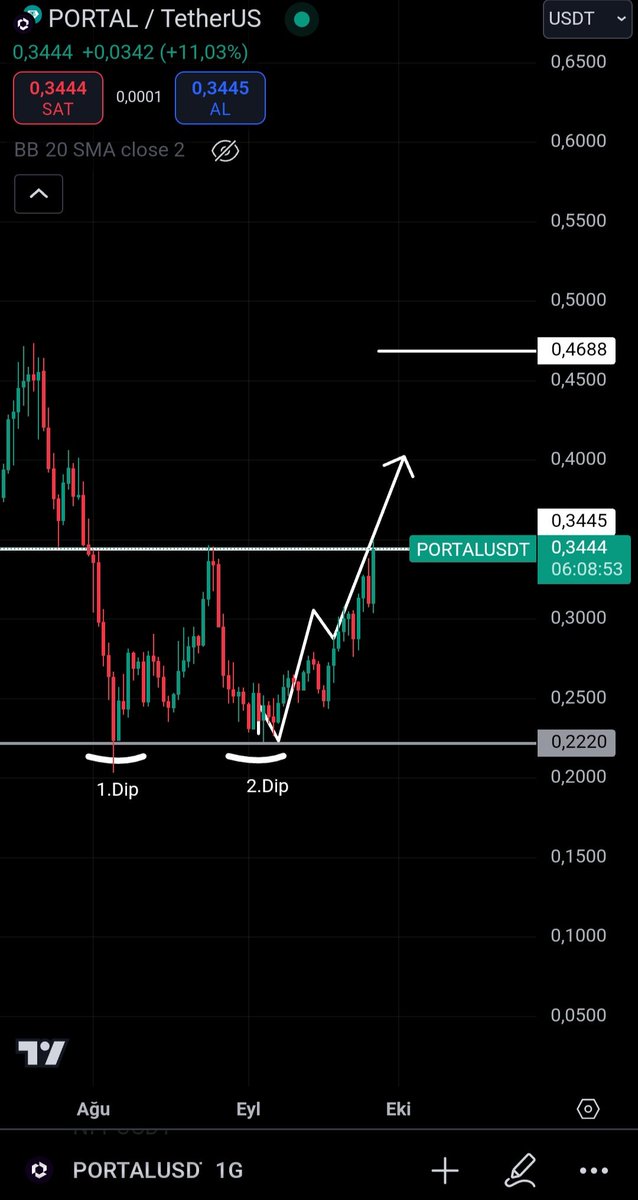 #Portal %42 kârda 💪
market yukarı devam.
$Portal  #Altcoins #Btc