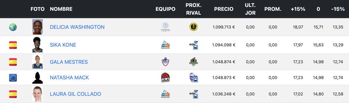 cyberlf's tweet photo. 📣 ¡Ya podéis hacer vuestros equipos para la #LFEndesa 2024-2025!  

💶 Presupuesto inicial: 5.000.000€
⏰ Fecha límite: Sábado 4, 19:45
👤 Máximo 5 equipos por usuario

Si este tweet llega a 75 RTs, creamos liga privada con premio para el ganador.

https://t.co/XVKKlsBjoN https://t.co/3YlZZtHEvB