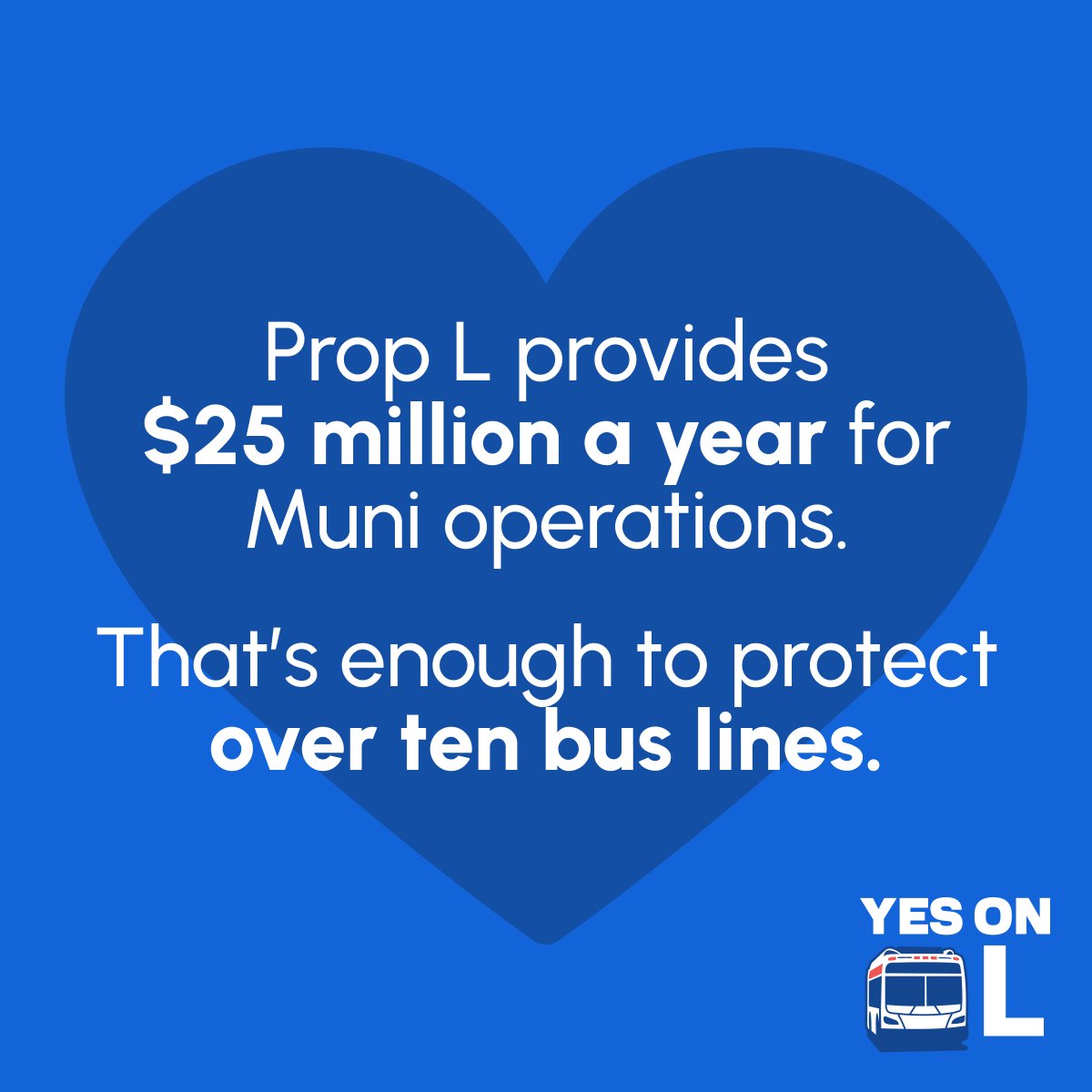 But Muni’s great progress in recent years is threatened by service cuts. Prop L would raise $25M per year for Muni service — enough to save over 10 bus lines.