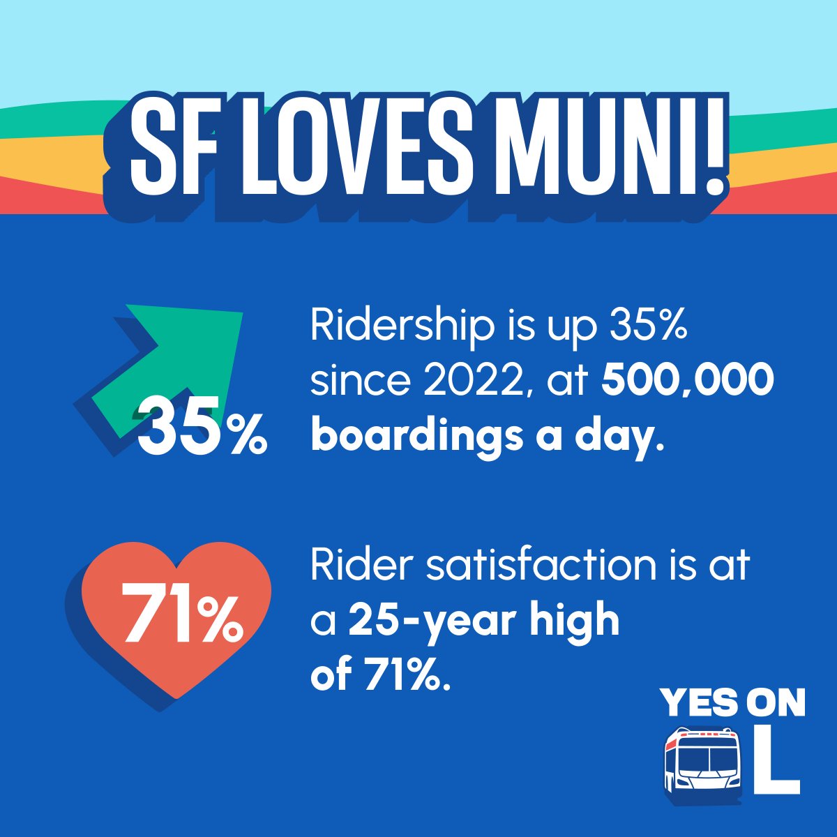 Riders are also happier with Muni service than ever, with a 71% rider satisfaction rate in Muni’s most recent customer survey — the highest in 25 years.