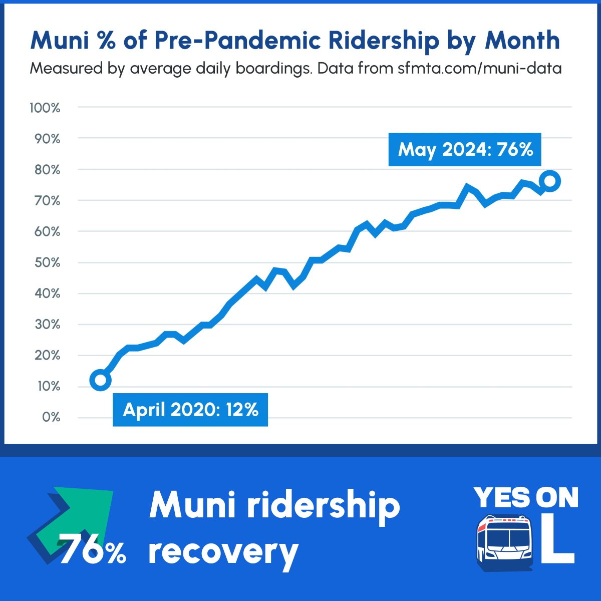 Our opponents claim that Muni is struggling because of plunging ridership, but that just isn't true. Muni ridership has consistently rebounded and is now at 76% of pre-pandemic ridership, despite major shifts in commuter travel. Muni now serves over 500K trips daily.