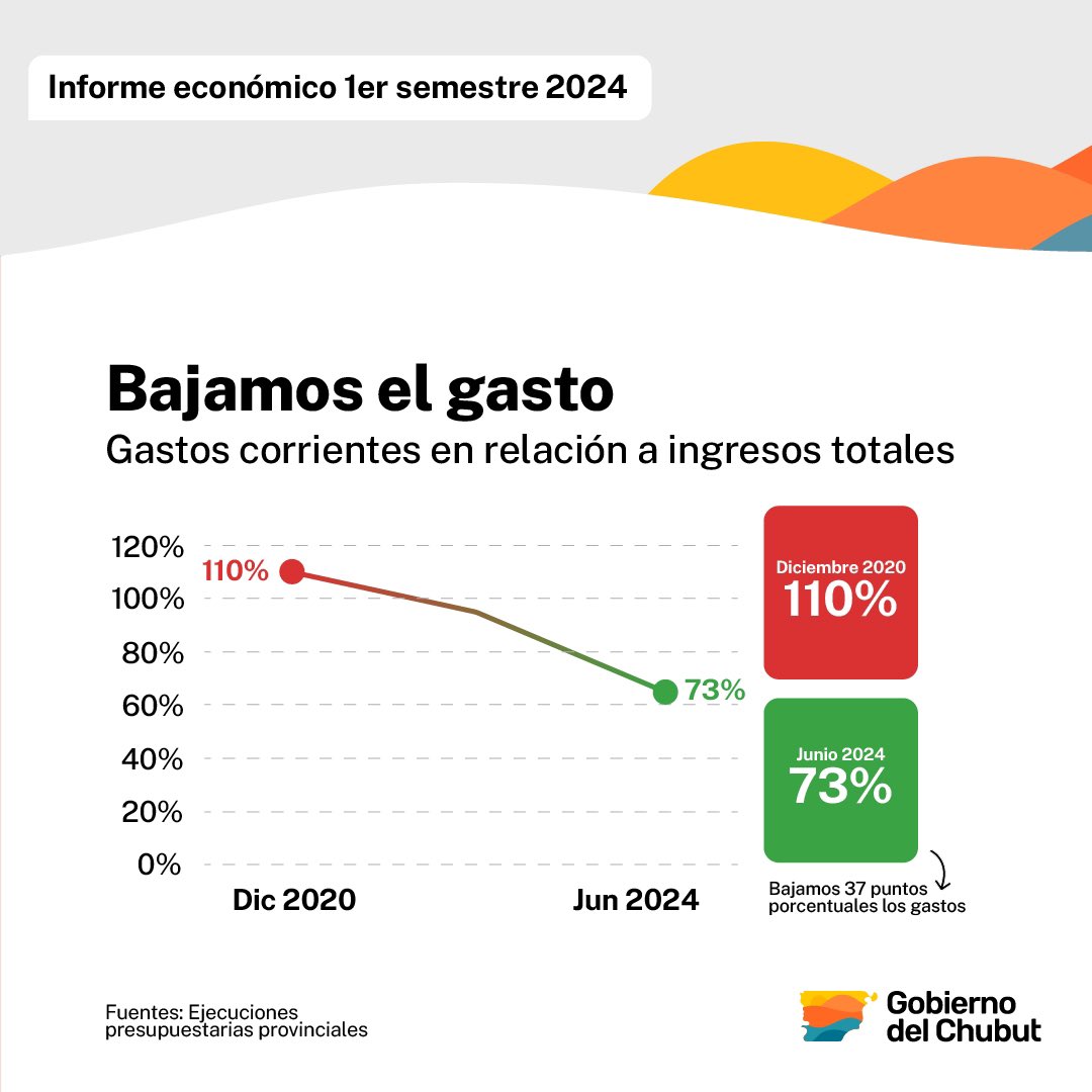 gobiernochubut's tweet photo. ORDENAMOS LAS CUENTAS PÚBLICAS DE LA PROVINCIA 

El gobernador @NachoTorresCH presentó un informe sobre la situación económica y financiera de la provincia y señaló que "Chubut está por encima de la media en calidad de administración económica y financiera, convirtiéndose en una de las provincias más ordenadas del país”.

Seguimos cumpliendo nuestro compromiso de respetar a los contribuyentes, gestionando con honestidad.

#GobiernoDelChubut #HacemosFuturo