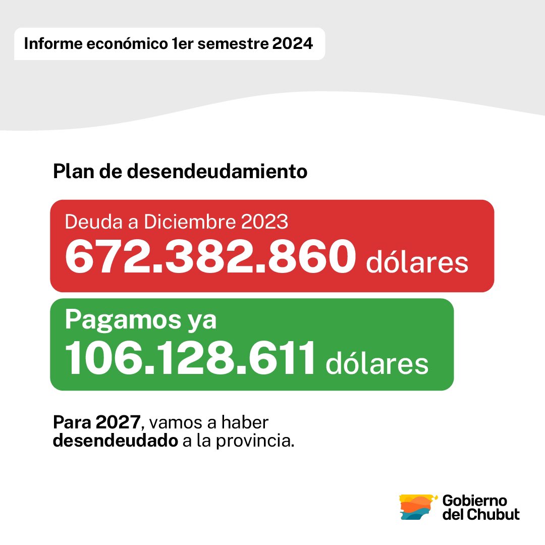 ORDENAMOS LAS CUENTAS PÚBLICAS DE LA PROVINCIA 

El gobernador <a href="/NachoTorresCH/">Nacho Torres</a> presentó un informe sobre la situación económica y financiera de la provincia y señaló que "Chubut está por encima de la media en calidad de administración económica y financiera, convirtiéndose en una