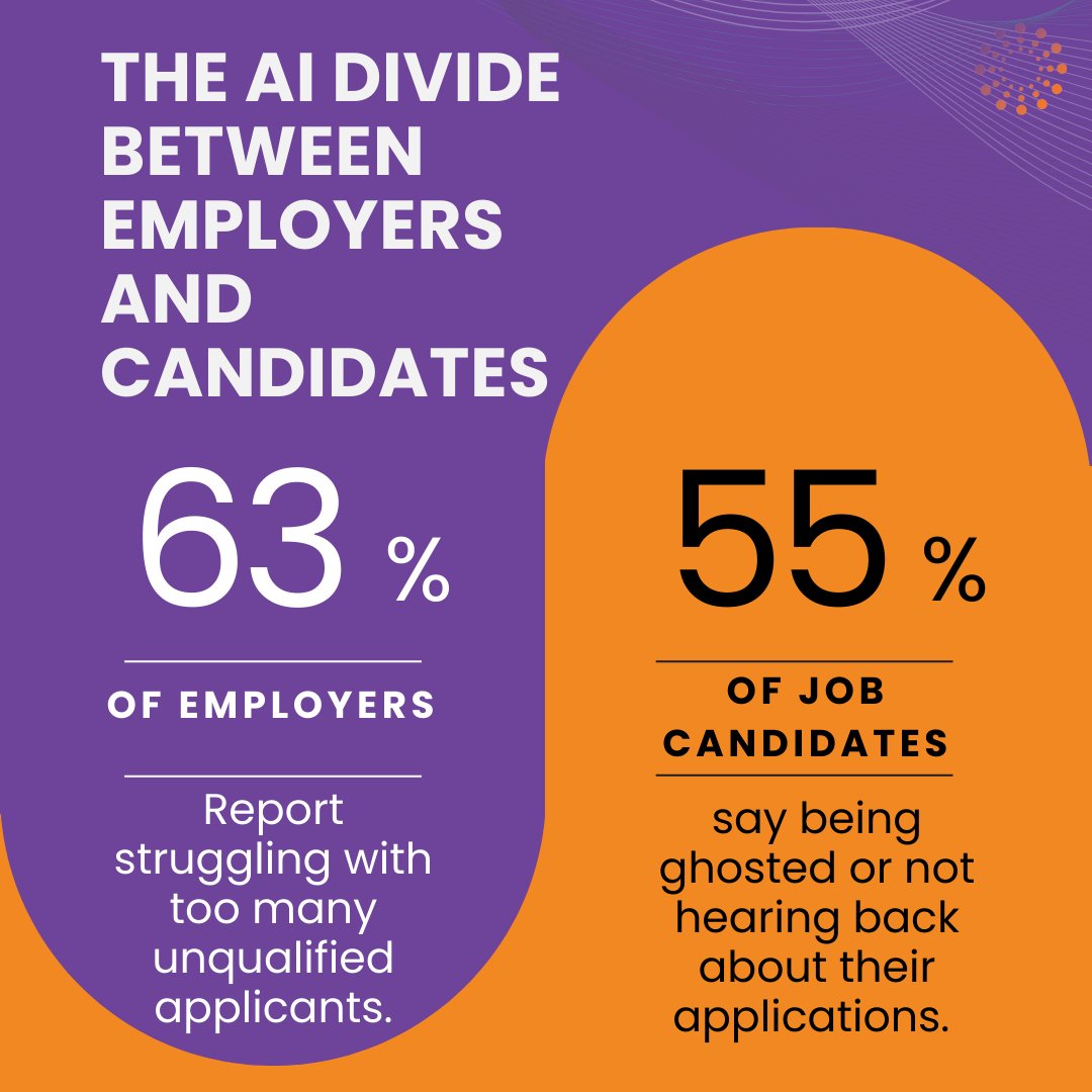FlexProfessionals (@flexparttime) on Twitter photo 63% of employers struggle with a lack of qualified candidates 😲 when relying too heavily on AI to hire top talent. If you're struggling to find your next rock star, our team's high-touch approach will ensure you connect with the right talent. Learn more: ow.ly/ujML50TuGbb 63% of employers struggle with a lack of qualified candidates 😲 when relying too heavily on AI to hire top talent. If you're struggling to find your next rock star, our team's high-touch approach will ensure you connect with the right talent. Learn more: ow.ly/ujML50TuGbb