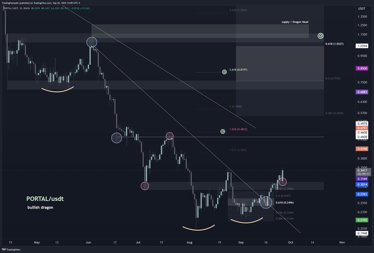 $PORTAL Daily Bullish engulfing