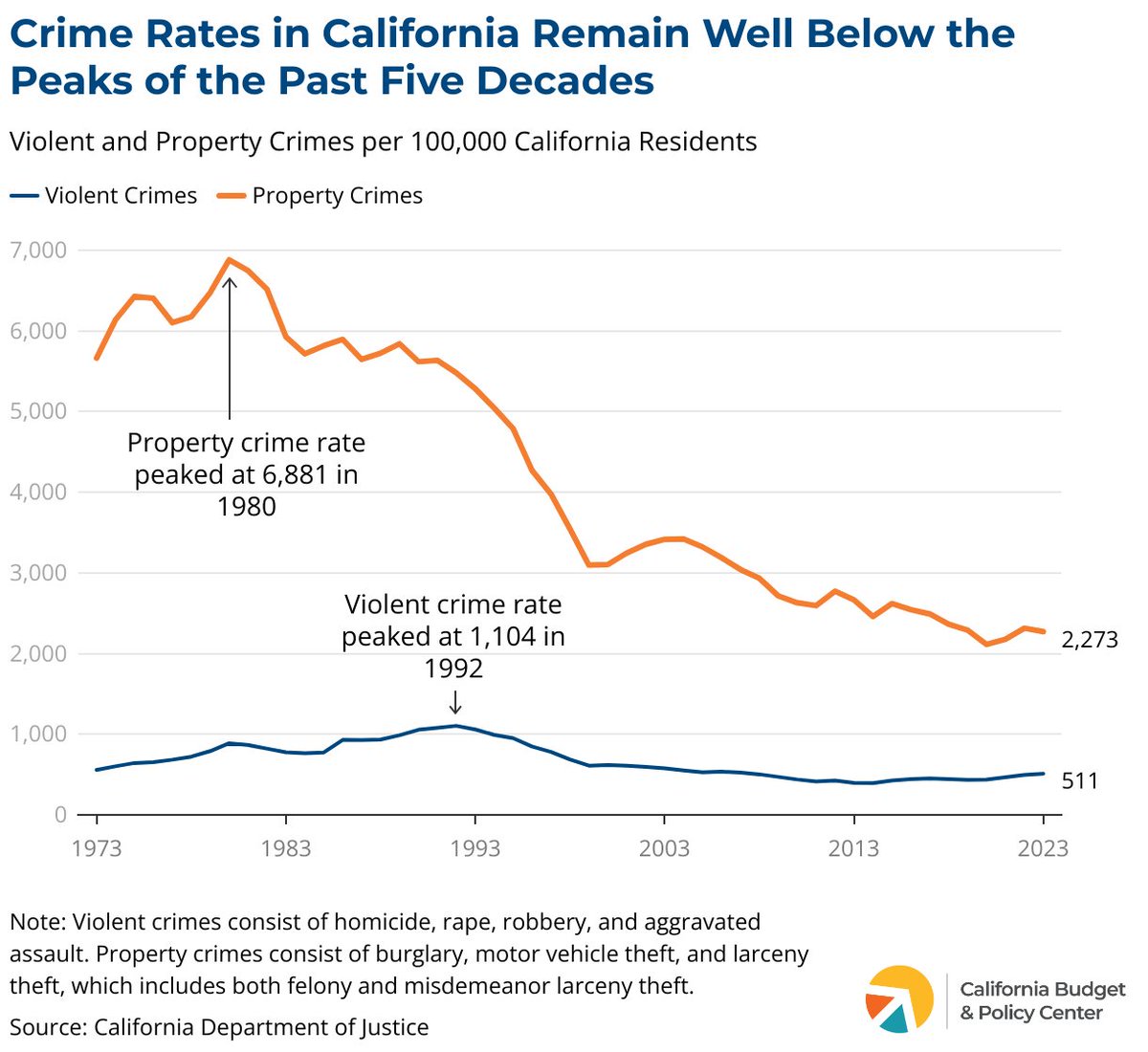 CalBudgetCenter's tweet photo. "Voters should be skeptical of efforts to use the ballot box to roll back justice system reforms by reinstating the costly and ineffective mass incarceration policies of the past," warns @SHGraves29. https://t.co/11dydPKwo9
