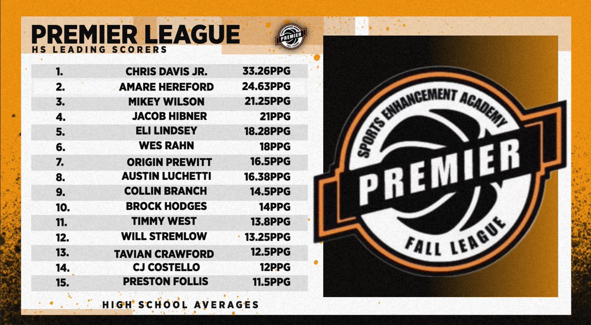 Premier Fall League (@fallpremier) on Twitter photo 🚨FINAL SCORING LEADERS🚨
Check out the Final Scoring Leaders from the Boys #PremierLeague Session I‼️
1️⃣ • <a href="/GBG_Chris23/">Chris Davis Jr🚶♂️🖤</a> - 33.26ppg
2️⃣ • <a href="/amarehereford/">Amare Hereford</a> - 24.63ppg
3️⃣ • <a href="/mikey_wilson12/">Michael Wilson</a> - 21.25ppg
4️⃣ • <a href="/Jacob_Hibner1/">Jacob Hibner</a> - 21ppg
5️⃣ • <a href="/eli_lindsey/">Eli Lindsey</a> - 18.28ppg
#BePremier 🚨FINAL SCORING LEADERS🚨
Check out the Final Scoring Leaders from the Boys #PremierLeague Session I‼️
1️⃣ • <a href="/GBG_Chris23/">Chris Davis Jr🚶♂️🖤</a> - 33.26ppg
2️⃣ • <a href="/amarehereford/">Amare Hereford</a> - 24.63ppg
3️⃣ • <a href="/mikey_wilson12/">Michael Wilson</a> - 21.25ppg
4️⃣ • <a href="/Jacob_Hibner1/">Jacob Hibner</a> - 21ppg
5️⃣ • <a href="/eli_lindsey/">Eli Lindsey</a> - 18.28ppg
#BePremier