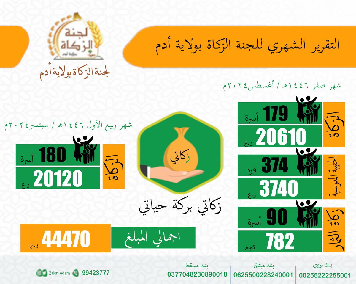 zakat adam لجنة الزكاة بولاية أدم (@zakatadam) on Twitter photo 🔴 التقرير الشهري للجنة الزكاة
انضم معنا بمجتمع لجنة الزكاة بولاية أدم
chat.whatsapp.com/IrrImwe1tUDLGH…
#لجنة_الزكاة_بولاية_أدم
#زكاتي
#زكاتي_لأهلها
#رمضان1444
<a href="/zakat_oman/">زكاة عُمان</a>
<a href="/meraoman/">وزارة الأوقاف والشؤون الدينية - سلطنة عُمان</a> 🔴 التقرير الشهري للجنة الزكاة
انضم معنا بمجتمع لجنة الزكاة بولاية أدم
chat.whatsapp.com/IrrImwe1tUDLGH…
#لجنة_الزكاة_بولاية_أدم
#زكاتي
#زكاتي_لأهلها
#رمضان1444
<a href="/zakat_oman/">زكاة عُمان</a>
<a href="/meraoman/">وزارة الأوقاف والشؤون الدينية - سلطنة عُمان</a>