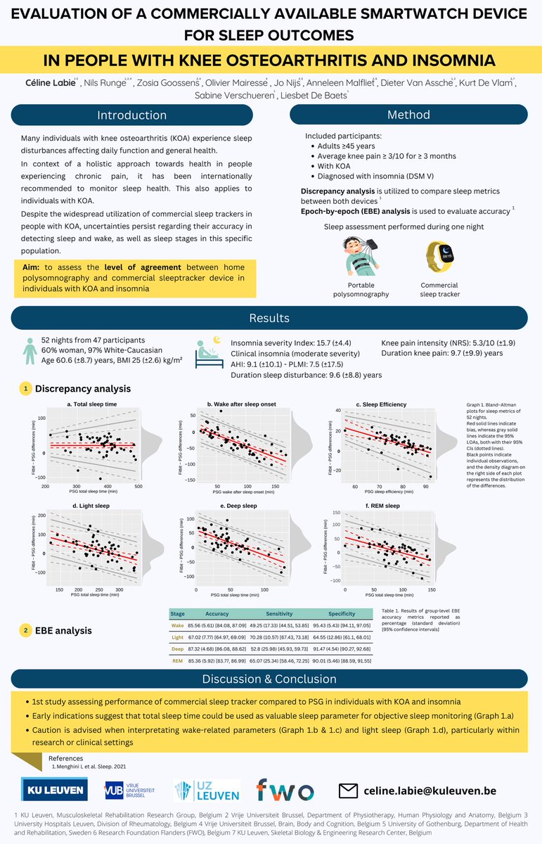 📢 Can a smartwatch accurately track sleep in people with knee osteoarthritis and insomnia? 
Join me tomorrow during the poster session at #SleepEurope2024 from 10:45 to 13:30 to find out! 
A big thank you the team!!