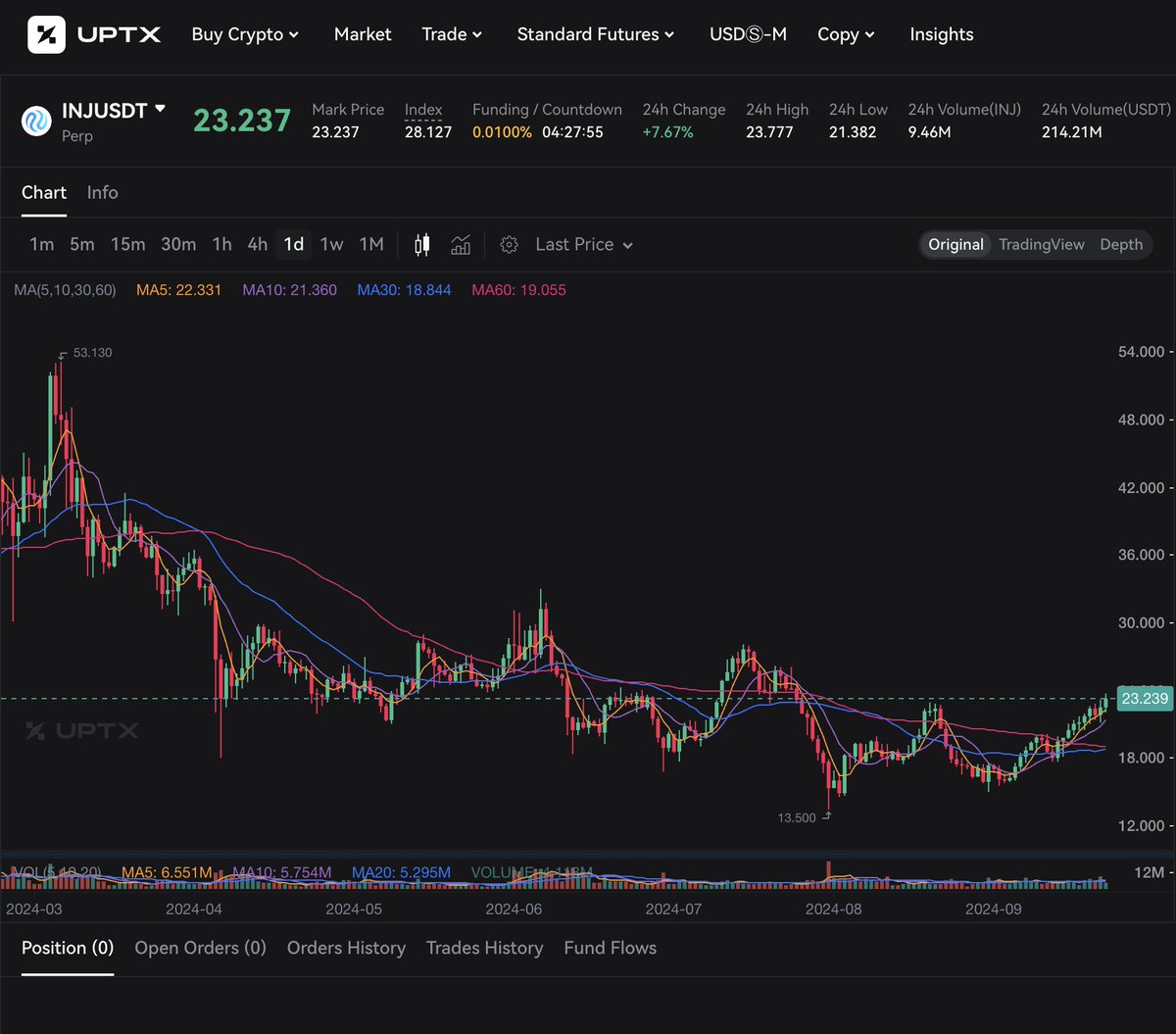 #INJ surged 18% last week after breaking out of a descending channel, with a projected rise to $29.84. Currently at $22.14, it could gain another 33% if bullish momentum continues, following key support breakouts.