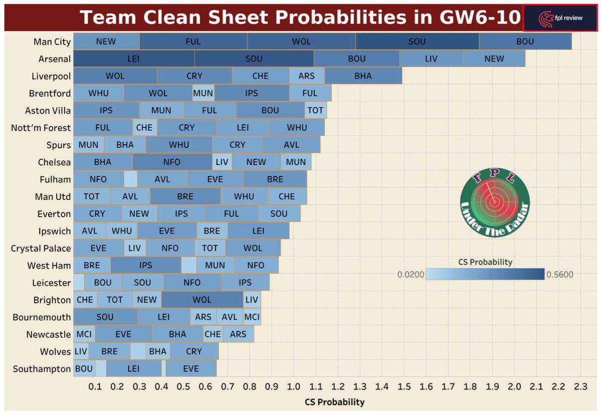 RadarFpl's tweet photo. 1/2
📌Team Clean Sheet Probabilities in GW6-10 

Source: @fplreview Massive Data Model

The color gradient on each team's bar reflects the likelihood of clean sheets in specific matches, with darker shades indicating higher probabilities.

⭕️Manchester City boasts the highest clean sheet probability, with a favorable run of fixtures from Gameweek 6 onwards.

⭕️Arsenal follows, with strong clean sheet opportunities, especially against Leicester and Southampton.

⭕️Liverpool is also in the top tier, though tougher fixtures like Chelsea and Arsenal in Gameweeks 8 and 9 decrease their CS probability.

⭕️Brentford, Aston Villa, and Nottingham Forest are positioned next, with good CS prospects.

⭕️Spurs, Chelsea, and Fulham have moderate CS potential, but face tougher fixtures, such as Man United and Liverpool for Spurs and Chelsea, respectively.

⭕️Man United sees a boost in later weeks but faces teams like Tottenham and Aston Villa early on.

⭕️Teams like Everton, Ipswich, and Crystal Palace hover in the midrange, while West Ham, Leicester, and Brighton have lower CS probabilities, especially with fixtures against top teams.

⭕️Bournemouth, Newcastle, Wolves, and Southampton rank at the lower end, with difficult fixtures like Man City and Arsenal contributing to lower CS chances.

The chart offers a visual guide to selecting defenders or goalkeepers based on their team's likelihood of securing clean sheets across these game weeks.

Additionally, the chart in the next tweet highlights the underlying data of defenders from GW 1–5, offering further insights into their performances.

#FPLCommunity