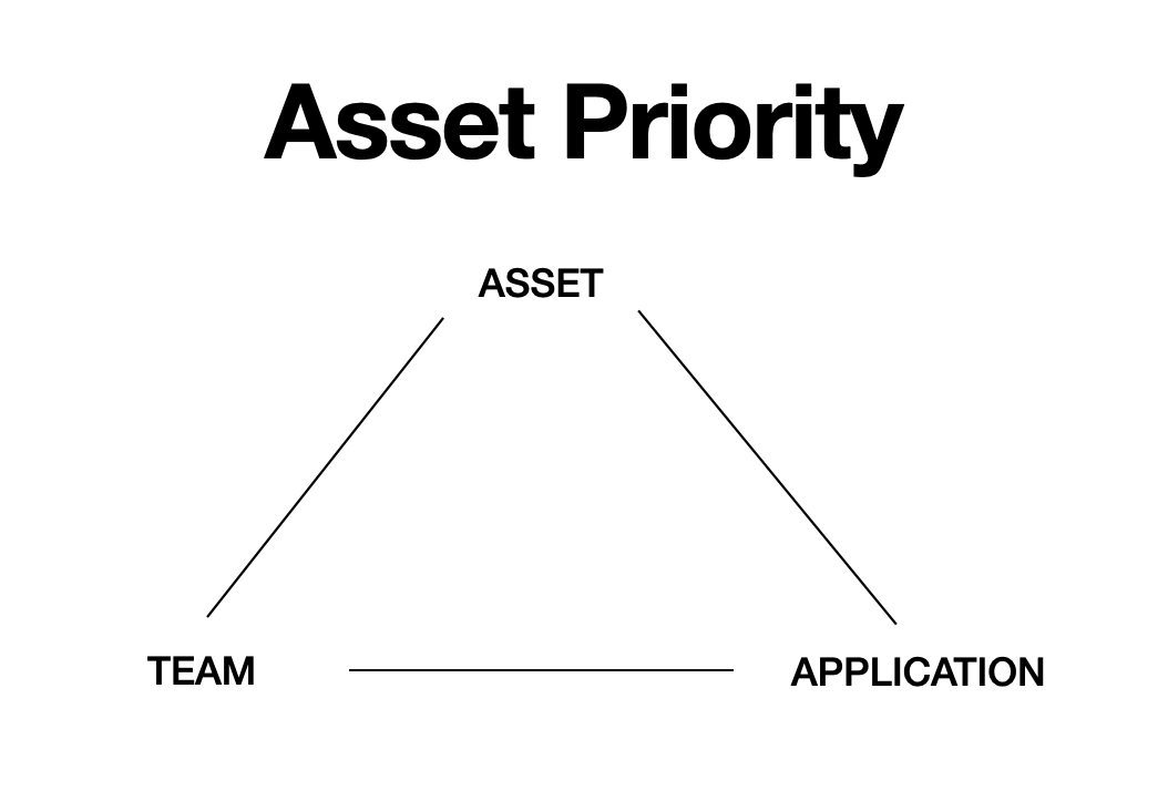 A public secret of decentralization:
Asset Priority

The enduring success of Bitcoin and Ethereum isn't due to teams or specific applications but stems from the intrinsic qualities of their assets. 
Their decentralized nature, scarcity, and trustless security make these assets