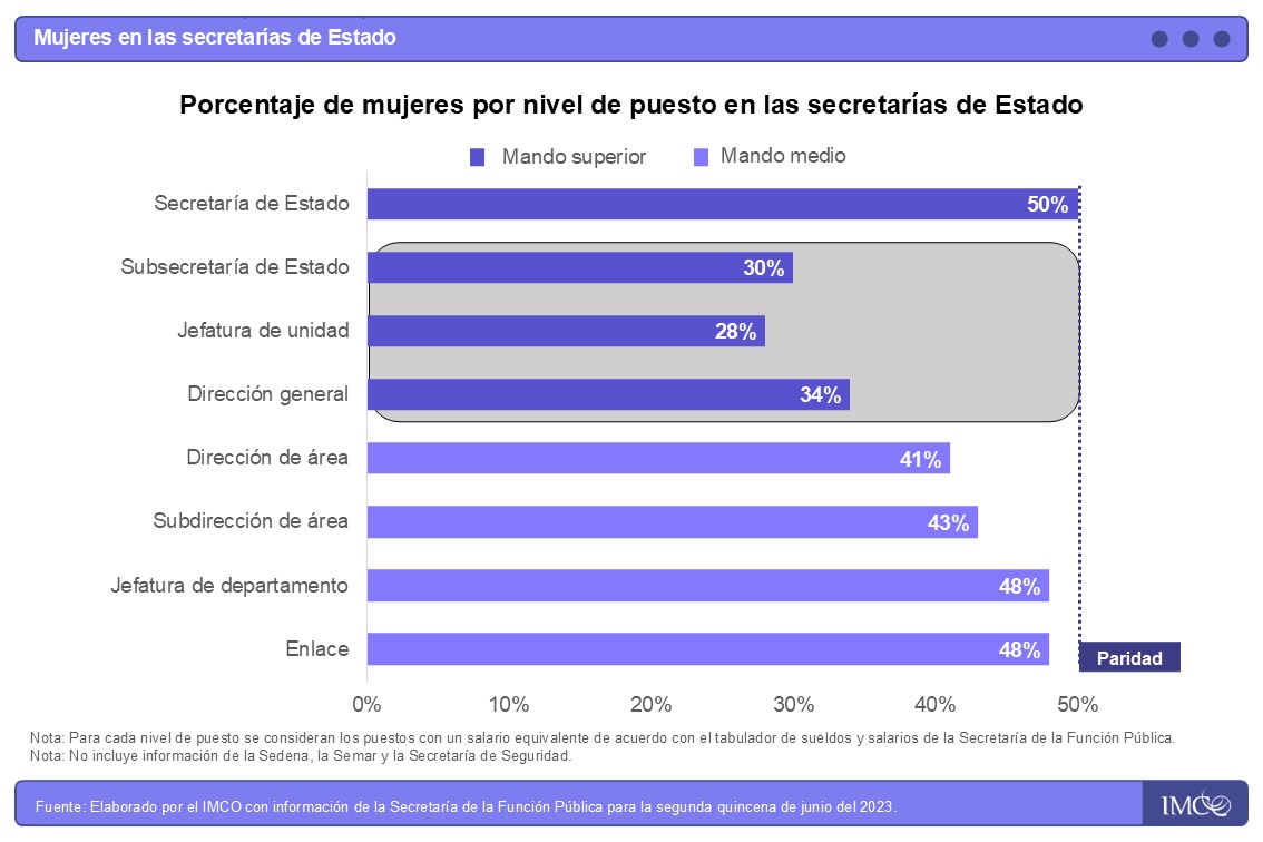 En 🇲🇽 las mujeres están subrepresentadas dentro de las secretarías de Estado en especial en puestos de mando superior, como subsecretarías y jefaturas. Junto con <a href="/miticaspolitica/">Incubadora Míticas</a>, identificamos tres principales barreras que enfrentan las mujeres para acceder a estos puestos 👇🧵.