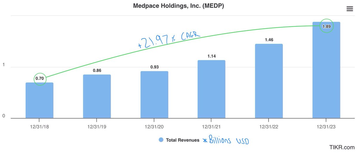 DimitryNakhla's tweet photo. A sober valuation analysis on $MEDP 🧘🏽‍♂️ 

•NTM P/E Ratio: 25.91x
•5-Year Mean: 30.16x

•NTM FCF Yield: 4.46%
•5-Year Mean: 3.98%

As you can see, $MEDP appears to be trading slightly below fair value 

Going forward, investors can receive ~16% MORE in earnings per share & ~12% MORE in FCF per share 🧠***

Before we get into valuation, let’s take a look at why $MEDP is a great business

BALANCE SHEET✅
•Cash & Short-Term Inv: $510.89M
•Long-Term Debt: $0

$MEDP has a great balance sheet & 3.51x FFO Interest Coverage Ratio

RETURN ON CAPITAL✅
•2019: 16.0%
•2020: 17.6%
•2021: 18.0%
•2022: 46.8%
•2023: 46.4%
•LTM: 41.5%

RETURN ON EQUITY✅
•2019: 15.3%
•2020: 19.0%
•2021: 20.7%
•2022: 36.6%
•2023: 59.8%
•LTM: 58.9%

$MED has strong return metrics, highlighting the financial efficiency of the business

REVENUES✅
•2018: $0.70B
•2023: $1.89B
•CAGR: 21.97%

FREE CASH FLOW✅
•2018: $140.56M
•2023: $502.80M
•CAGR: 29.0%

NORMALIZED EPS✅
•2018: $2.81
•2023: $8.92
•CAGR: 25.98%

SHARE BUYBACKS✅
•2018 Shares Outstanding: 36.91M
•LTM Shares Outstanding: 31.93M

By reducing its shares outstanding 13.5%, $MEDP increased its EPS by 15.6% (assuming 0 growth)

MARGINS✅
•LTM Gross Margins: 66.9%
•LTM Operating Margins: 18.8%
•LTM Net Income Margins: 16.7%

***NOW TO VALUATION 🧠

As stated above, investors can expect to receive ~16% MORE in EPS & ~12% MORE in FCF per share 

Using Benjamin Graham’s 2G rule of thumb, $MEDP has to grow earnings at a 12.96% CAGR over the next several years to justify its valuation

Today, analysts anticipate 2024 - 2026 EPS growth over the next few years to be  slightly less than (12.96%) required growth rate:

2024E: $11.81 (32.4% YoY) *FY Dec
2025E: $13.16 (11.4% YoY)
2026E: $15.01 (14.0% YoY)

$MEDP has a great track record of meeting analyst estimates ~2 years out, so let’s assume $MEDP ends 2026 with $15.01 in EPS & see its CAGR potential assuming different multiples

30x P/E: $450.30💵 … ~15.3% CAGR

29x P/E: $435.29💵 … ~13.6% CAGR

28x P/E: $420.28💵 … ~11.9% CAGR

27x P/E: $405.27💵 … ~10.1% CAGR

As you can see, $MEDP appears to have attractive return potential if we assume >27 earnings, a valuation that may not necessarily be justified by its reduced growth rate & still may be subject to some multiple compression

Yet, today at $326💵 $MEDP appears to be a decent consideration for investment

I’d consider $MEDP a great buy with a margin of safety closer to $290💵(~23.50x NTM EPS), or roughly 9.3% below today’s share price

This is where I can reasonably expect ~12% CAGR assuming a more conservative 25x 2026 earnings estimates

#stocks #investing 
___

𝐃𝐈𝐒𝐂��𝐎𝐒𝐔𝐑𝐄‼️: 𝐓𝐡𝐢𝐬 𝐢𝐬 𝐍𝐎𝐓 𝐈𝐧𝐯𝐞𝐬𝐭𝐦𝐞𝐧𝐭 𝐀𝐝𝐯𝐢𝐜𝐞. 𝐁𝐚𝐛𝐲𝐥𝐨𝐧 𝐂𝐚𝐩𝐢𝐭𝐚𝐥® 𝐚𝐧𝐝 𝐢𝐭𝐬 𝐫𝐞𝐩𝐫𝐞𝐬𝐞𝐧𝐭𝐚𝐭𝐢𝐯𝐞𝐬 𝐦𝐚𝐲 𝐡𝐚𝐯𝐞 𝐩𝐨𝐬𝐢𝐭𝐢𝐨𝐧𝐬 𝐢𝐧 𝐭𝐡𝐞 𝐬𝐞𝐜𝐮𝐫𝐢𝐭𝐢𝐞𝐬 𝐝𝐢𝐬𝐜𝐮𝐬𝐬𝐞𝐝 𝐢𝐧 𝐭𝐡𝐢𝐬 𝐭𝐰𝐞𝐞𝐭.

𝐓𝐡𝐞 𝐢𝐧𝐟𝐨𝐫𝐦𝐚𝐭𝐢𝐨𝐧 𝐜𝐨𝐧𝐭𝐚𝐢𝐧𝐞𝐝 𝐢𝐧 𝐭𝐡𝐢𝐬 𝐭𝐰𝐞𝐞𝐭 𝐢𝐬 𝐢𝐧𝐭𝐞𝐧𝐝𝐞𝐝 𝐟𝐨𝐫 𝐢𝐧𝐟𝐨𝐫𝐦𝐚𝐭𝐢𝐨𝐧𝐚𝐥 𝐩𝐮𝐫𝐩𝐨𝐬𝐞𝐬 𝐨𝐧𝐥𝐲 𝐚𝐧𝐝 𝐬𝐡𝐨𝐮𝐥𝐝 𝐧𝐨𝐭 𝐛𝐞 𝐜𝐨𝐧𝐬𝐭𝐫𝐮𝐞𝐝 𝐚𝐬 𝐢𝐧𝐯𝐞𝐬𝐭𝐦𝐞𝐧𝐭 𝐚𝐝𝐯𝐢𝐜𝐞 𝐭𝐨 𝐦𝐞𝐞𝐭 𝐭𝐡𝐞 𝐬𝐩𝐞����𝐢𝐟𝐢𝐜 𝐧𝐞𝐞𝐝𝐬 𝐨𝐟 𝐚𝐧𝐲 𝐢𝐧𝐝𝐢𝐯𝐢𝐝𝐮𝐚𝐥 𝐨𝐫 𝐬𝐢𝐭𝐮𝐚𝐭𝐢𝐨𝐧. 𝐏𝐚𝐬𝐭 𝐩𝐞𝐫𝐟𝐨𝐫𝐦𝐚𝐧𝐜𝐞 𝐢𝐬 𝐧𝐨 𝐠𝐮𝐚𝐫𝐚𝐧𝐭𝐞𝐞 𝐨𝐟 𝐟𝐮𝐭𝐮𝐫𝐞 𝐫𝐞𝐬𝐮𝐥𝐭𝐬. 

𝐈𝐧𝐟𝐨𝐫𝐦𝐚𝐭𝐢𝐨𝐧 𝐜𝐨𝐧𝐭𝐚𝐢𝐧𝐞𝐝 𝐢𝐧 𝐭𝐡𝐢𝐬 𝐭𝐰𝐞𝐞𝐭 𝐡𝐚𝐬 𝐛𝐞𝐞𝐧 𝐨𝐛𝐭𝐚𝐢𝐧𝐞𝐝 𝐟𝐫𝐨𝐦 𝐬𝐨𝐮𝐫𝐜𝐞𝐬 𝐛𝐞𝐥𝐢𝐞𝐯𝐞𝐝 𝐭𝐨 𝐛𝐞 𝐫𝐞𝐥𝐢𝐚𝐛𝐥𝐞, 𝐛𝐮𝐭 𝐢𝐬 𝐧𝐨𝐭 𝐠𝐮𝐚𝐫𝐚𝐧𝐭𝐞𝐞𝐝 𝐚𝐬 𝐭𝐨 𝐜𝐨𝐦𝐩𝐥𝐞𝐭𝐞𝐧��𝐬𝐬 𝐨𝐫 𝐚𝐜𝐜𝐮𝐫𝐚𝐜𝐲.