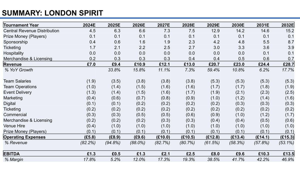 LalitKModi's tweet image. The ECB’s #financial projections for The #Hundred, particularly beyond 2026, appear overly #optimistic and disconnected from reality. The #International #TV #rights figures make little sense, given the #global #competition from other #cricket #leagues like the #IPL. It’s…