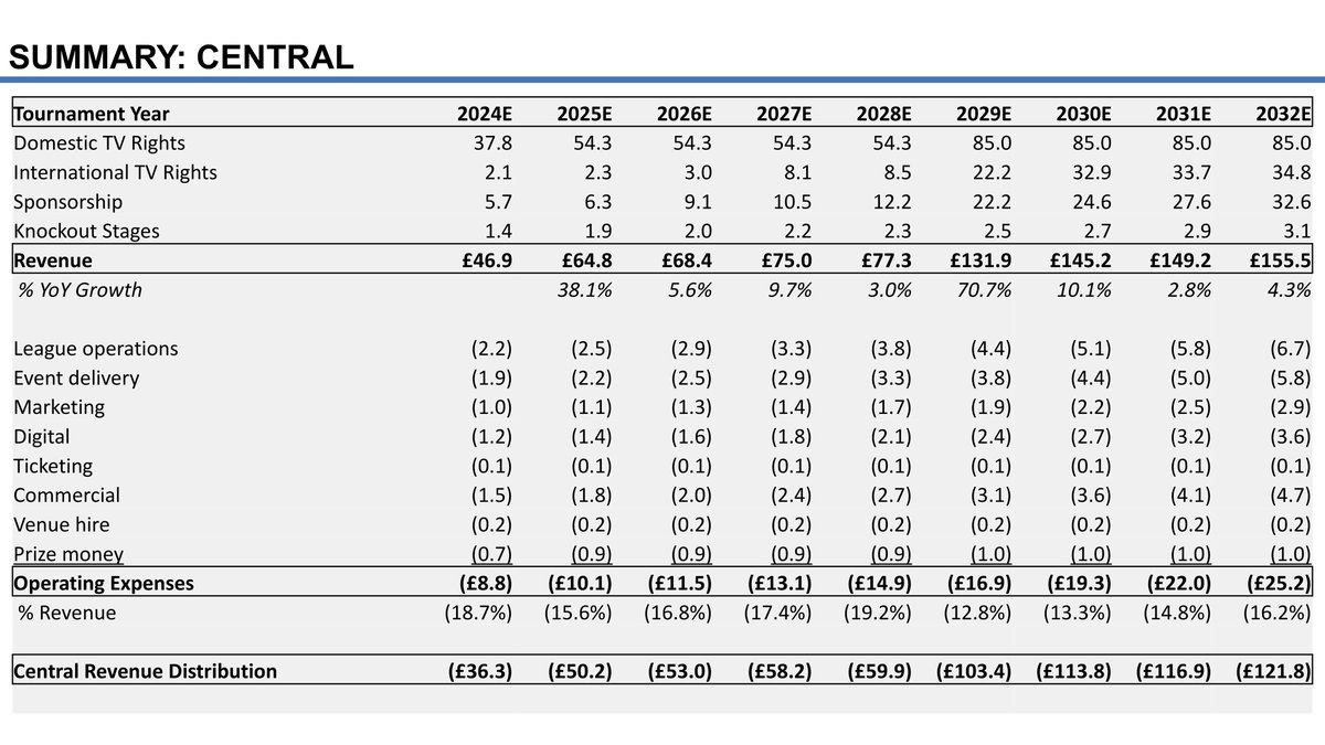 LalitKModi's tweet image. The ECB’s #financial projections for The #Hundred, particularly beyond 2026, appear overly #optimistic and disconnected from reality. The #International #TV #rights figures make little sense, given the #global #competition from other #cricket #leagues like the #IPL. It’s…