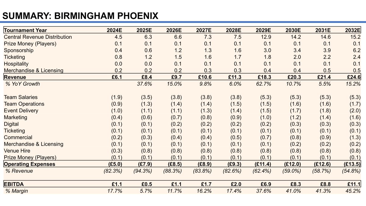 LalitKModi's tweet image. The ECB’s #financial projections for The #Hundred, particularly beyond 2026, appear overly #optimistic and disconnected from reality. The #International #TV #rights figures make little sense, given the #global #competition from other #cricket #leagues like the #IPL. It’s…