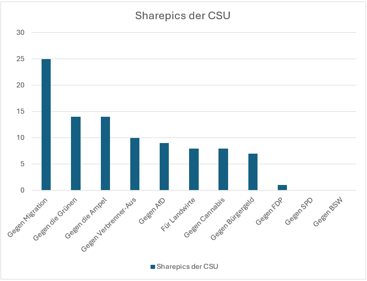 Okay, ich bin krank zuhause, mir ist langweilig, ich habs mal händisch gemacht. CSU Sharepics seit dem 01.01.2024