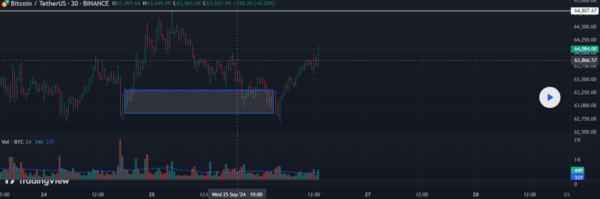 cryptorobotics's tweet photo. Bitcoin 26-27

Yesterday, we realized the second scenario for Bitcoin: we decreased to the $63,300-$62,800 zone with volume retention and received a reaction from buyers.
Purchases at the moment are not supported by volumes, so we are likely to get a reaction from sellers, which will need to be overcome for a full resumption of the upward movement.

We prioritize expecting the continuation of the upward movement to the next sell zone, as indicated by several factors: volume distribution at the bottom of the flat, falling cumulative delta, signaling the absorption of market sales.

Buy zones below the sideways movement: $61,000-$60,000 (volume anomalies), $57,000-$56,400 (volume zone).

The next target is the sell zone $66,100-$68,200 (volume zone).