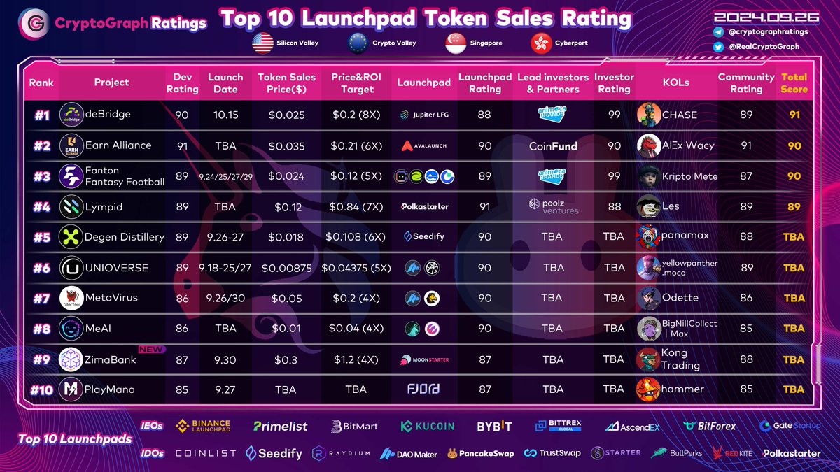 RealCryptoGraph's tweet photo. Top10 Launchpad Token Sales Rating Sep. 26 
New : 
#9 @zimabank TBA 
@moonstarter_off @KongBTC https://t.co/pUvBhxHujf