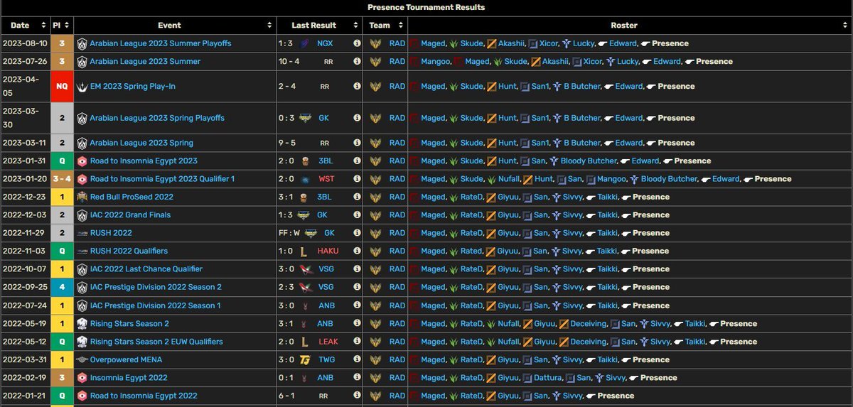 Free agent LFT considering all coaching positions for 2025, for references contact any of my past teammates

RA'AD 2024 was an experimental project that I dedicated my heart and soul for throughout the year but it was unfortunately not enough

Feel free to contact me via DMs