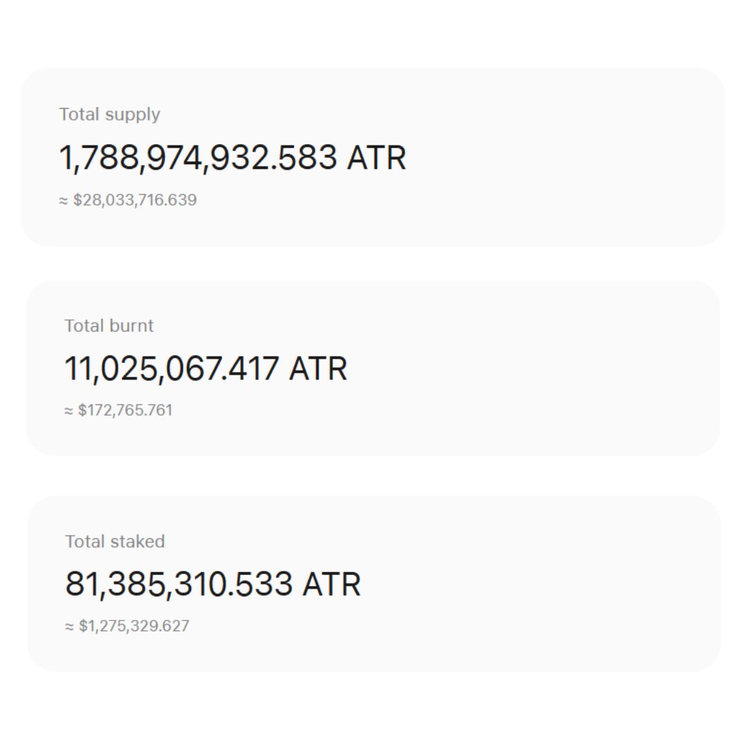Tokenomics matter, but they aren't always easy to understand. 𝗦𝗼, 𝗹𝗲𝘁'𝘀 𝗺𝗮𝗸𝗲 𝗶𝘁 𝗰𝗹𝗲𝗮𝗿:

The total supply of $ATR is circulating, will never grow,  and is slightly deflationary thanks to our burn mechanism 🔥💎