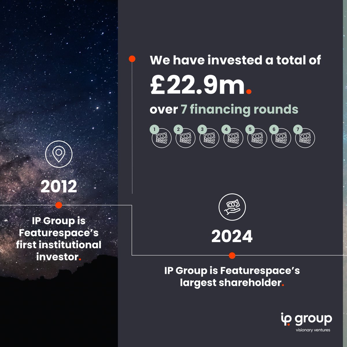 IPGroupplc's tweet photo. The acquisition of portfolio co @FeaturespaceLtd is an exciting moment. 

On completion, we expect to receive a record £134m of cash, an excellent financial return, demonstrating both the value &amp; the impact opportunity of our portfolio. 

Read more about our 12-year-journey below https://t.co/evYa3KtnVT