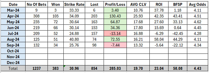 UKDogsValue's tweet photo. Plenty of winners yesterday : 

Our last 21 bets have produced 9 winners.
Average odds of 5.14.
Profit of almost 14 points to 1pt win level stakes.

Rough start to the month, but closing it out strong.

We are online now and looking for bets .. they will all be posted in the telegram group. Its free - Join us.

https://t.co/P6juQ6NwTb
