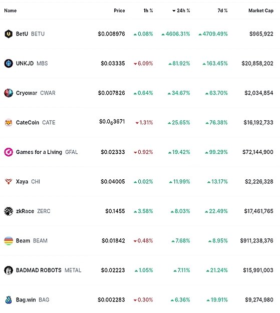 🚨 TOP 10 #Tap To Earn Tokens  In The Last 24 hours  🔥 🚀

#BETU  4606.31% <a href="/betuglobal/">BETU</a>
#MBS  81.92% <a href="/UNKJDgames/">LINEUP</a>
#CWAR  34.67% <a href="/CryowarDevs/">Cryowar</a>
#CATE  25.65% <a href="/catecoin/">CateCoin</a>
#GFAL  19.42% <a href="/GFAL_Official/">GFAL</a>
#CHI  11.99% <a href="/XAYA_tech/">XAYA</a>
#ZERC  8.03% <a href="/zk_Race/">zkRace</a>
#BEAM   7.68% <a href="/MeritCircle_IO/">You are looking for Beam</a>
#METAL