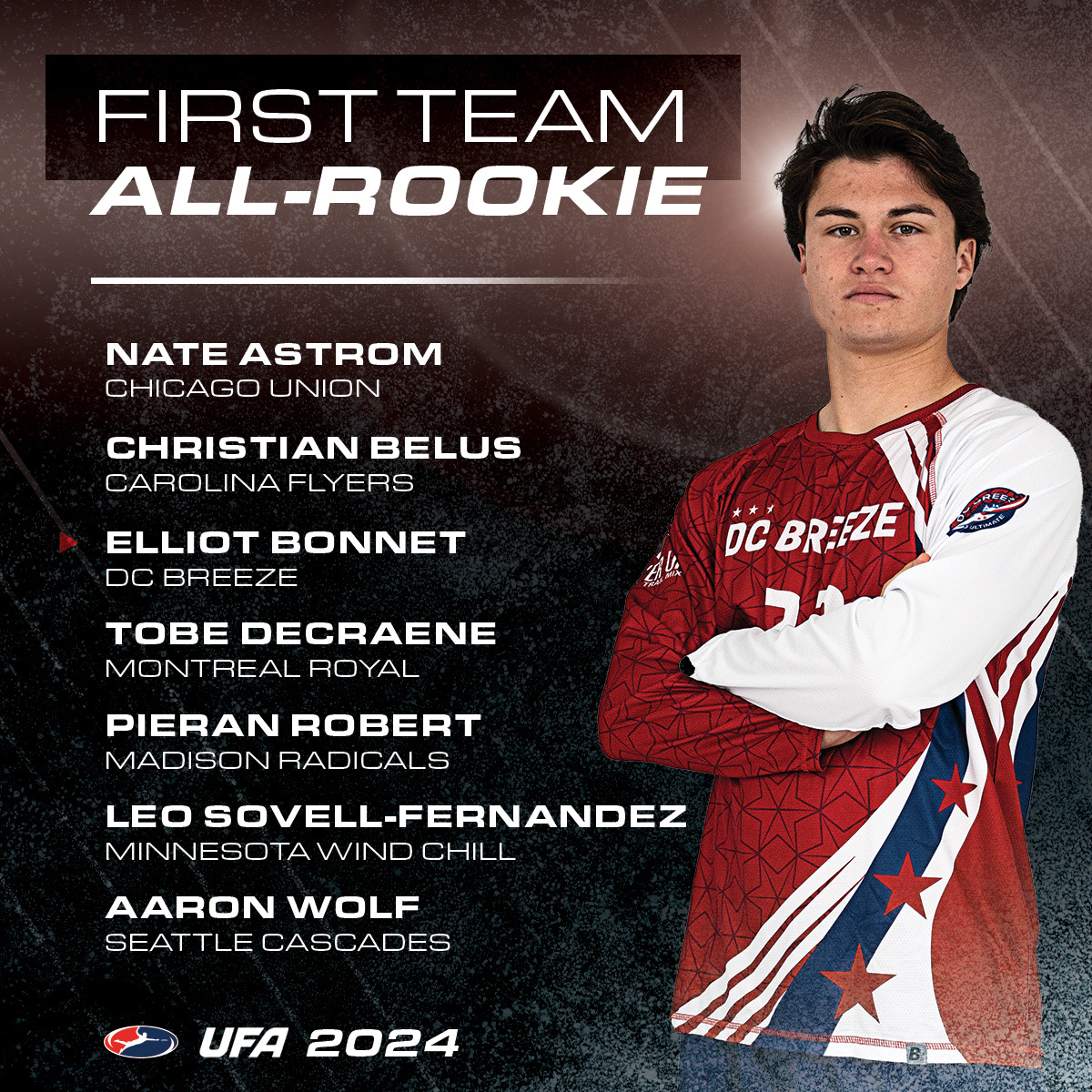 First Team All Rookie

🔥Nate Astrom, CHI
🔥Christian Belus, CAR
🔥Elliot Bonnet, DC 
🔥Tobe Decraene, MTL
🔥Pieran Robert, MAD
🔥Leo Sovell-Fernandez, MIN
🔥Aaron Wolf, SEA