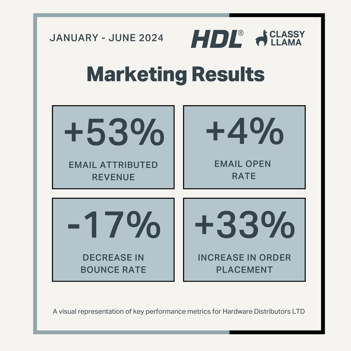 classyllama's tweet image. "HDL is crushing it in 2024! 📈🎉 Check out these impressive year-to-date metrics. Thanks to our partnership, they've seen a significant increase in email-attributed revenue and a decrease in bounce rate. #emailmarketing #ecommerce #businessgrowth #classyllama #hdl"