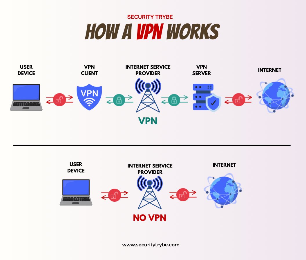 SecurityTrybe's tweet photo. How a VPN Works https://t.co/fGjG3sYwhm