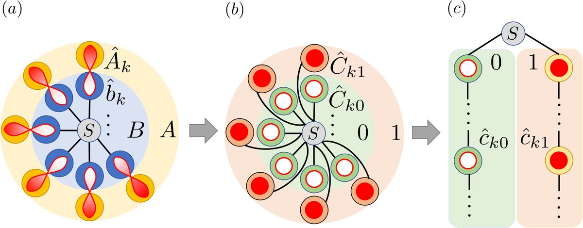 Archak_physics's tweet photo. A new tensor network based numerical technique to directly extract the completely positive trace preserving (CPTP) dynamical map of a quantum system strongly coupled to surrounding environment: https://t.co/G3geW7ojbV. CPTP maps are fundamental objects in quantum information. https://t.co/9mSBwZ2gEB
